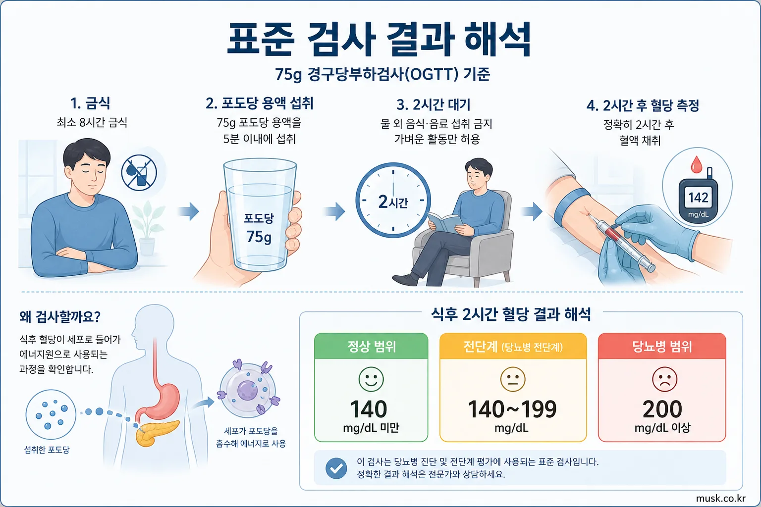75g 경구당부하검사 2시간 혈당 기준을 설명하는 인포그래픽