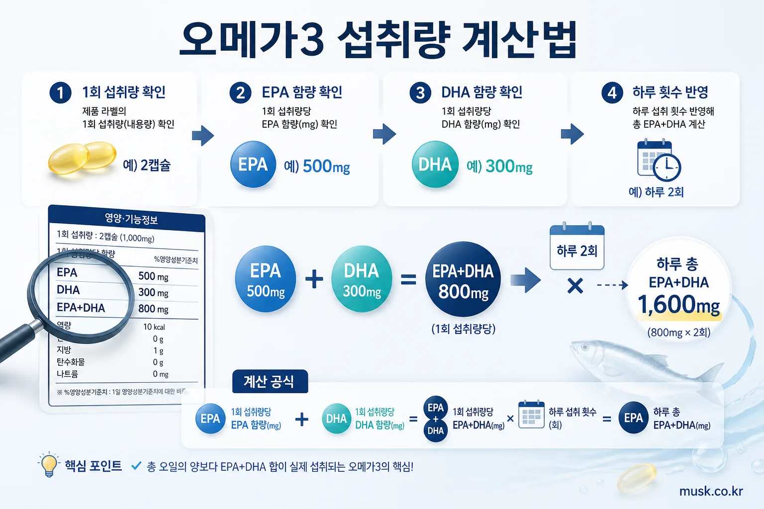 오메가3의 EPA와 DHA 하루 섭취량 계산 방법
