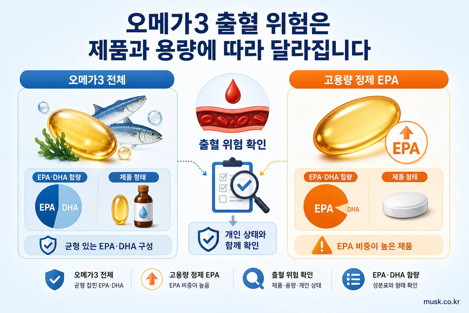 오메가3 전체와 고용량 정제 EPA의 출혈 위험 차이를 설명하는 인포그래픽