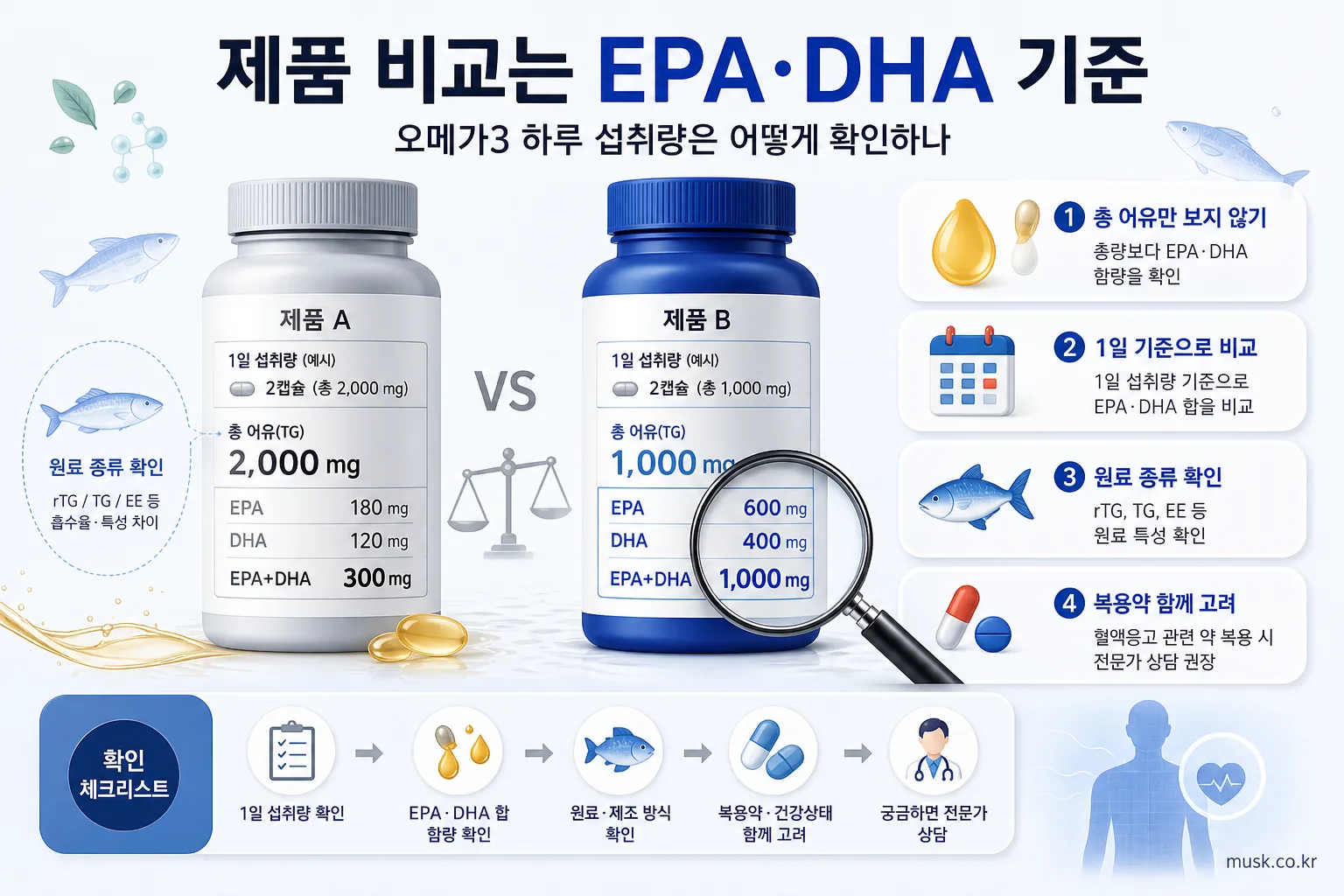 총 어유보다 EPA와 DHA 함량을 기준으로 오메가3 제품을 비교하는 모습