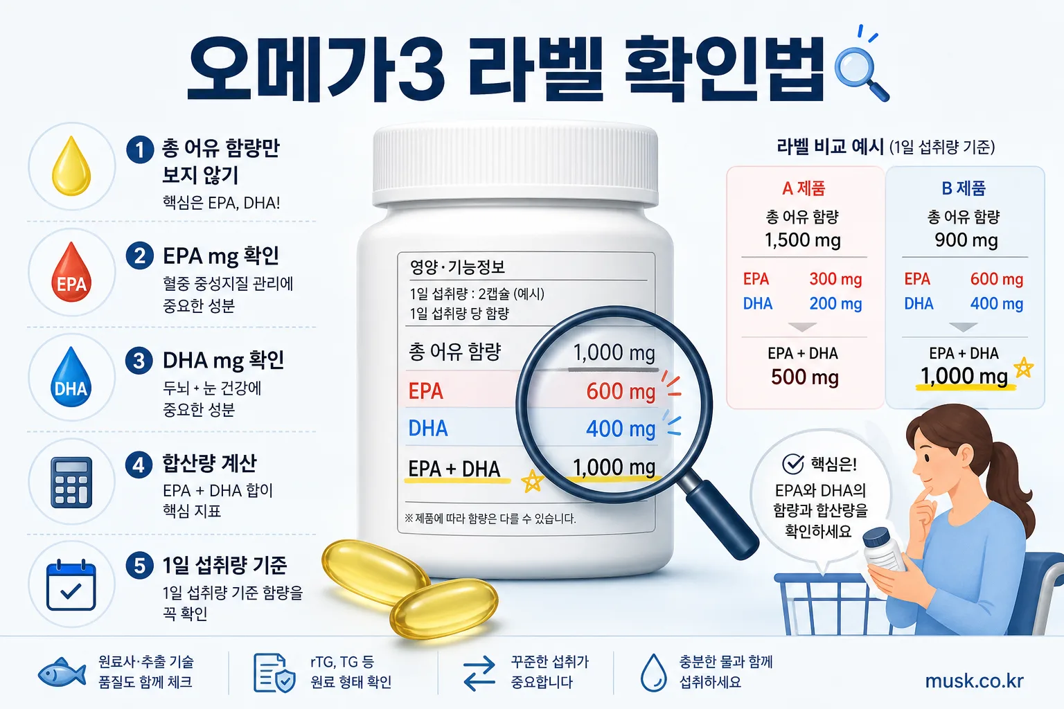 오메가3 EPA DHA 차이, 제품 고를 때 무엇을 확인할까? 6 오메가3 제품 라벨에서 EPA와 DHA 함량을 확인하는 방법
