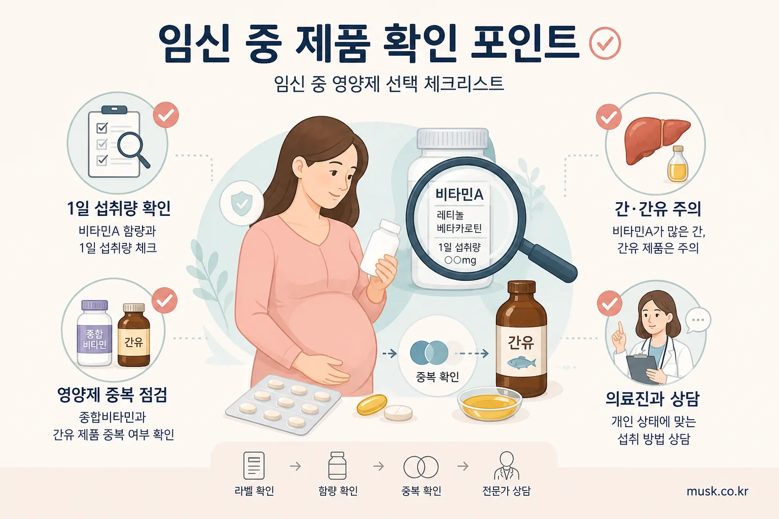 임신 중 비타민A를 먹어도 되나? 레티놀과 베타카로틴 확인법 6 임신 중 비타민A 제품의 1일 섭취량과 중복 여부를 확인하는 체크리스트