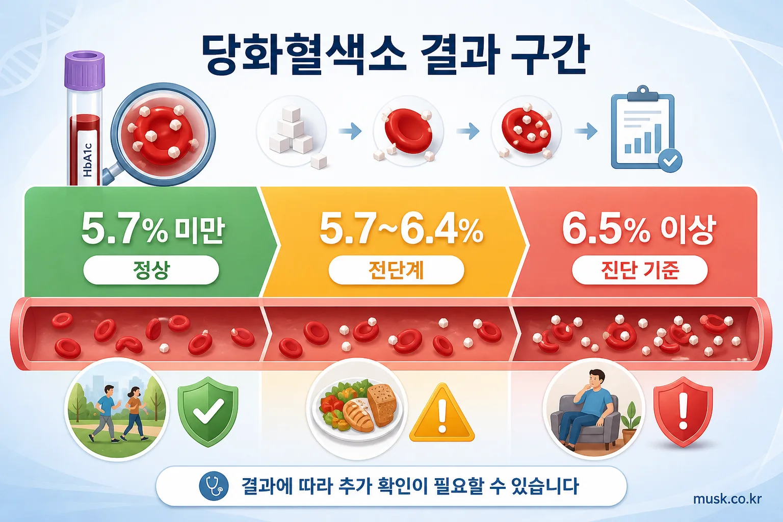 당화혈색소 정상수치는 얼마인가? 정상범위와 결과 해석 5 당화혈색소 5.7% 미만 정상, 5.7~6.4% 전단계, 6.5% 이상 진단 기준을 나타낸 인포그래픽