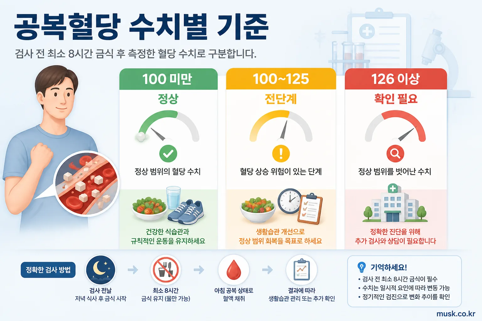 공복혈당 100 미만, 100에서 125, 126 이상 기준을 보여주는 인포그래픽