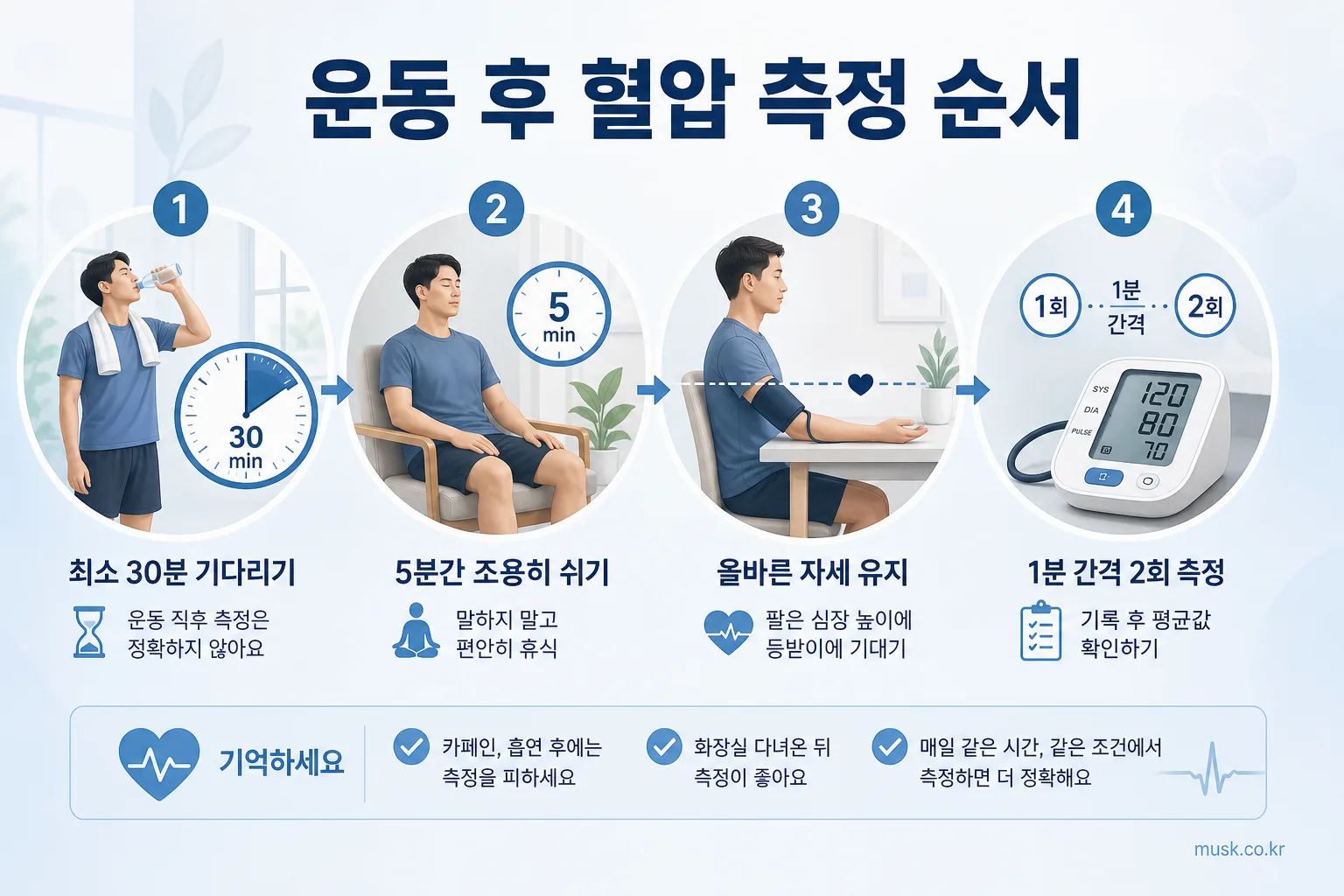 운동 후 혈압은 언제 재야 하나? 정확한 측정 시점과 방법 5 운동 후 혈압을 측정하기 전 30분 대기와 5분 안정, 2회 측정 과정을 보여주는 인포그래픽