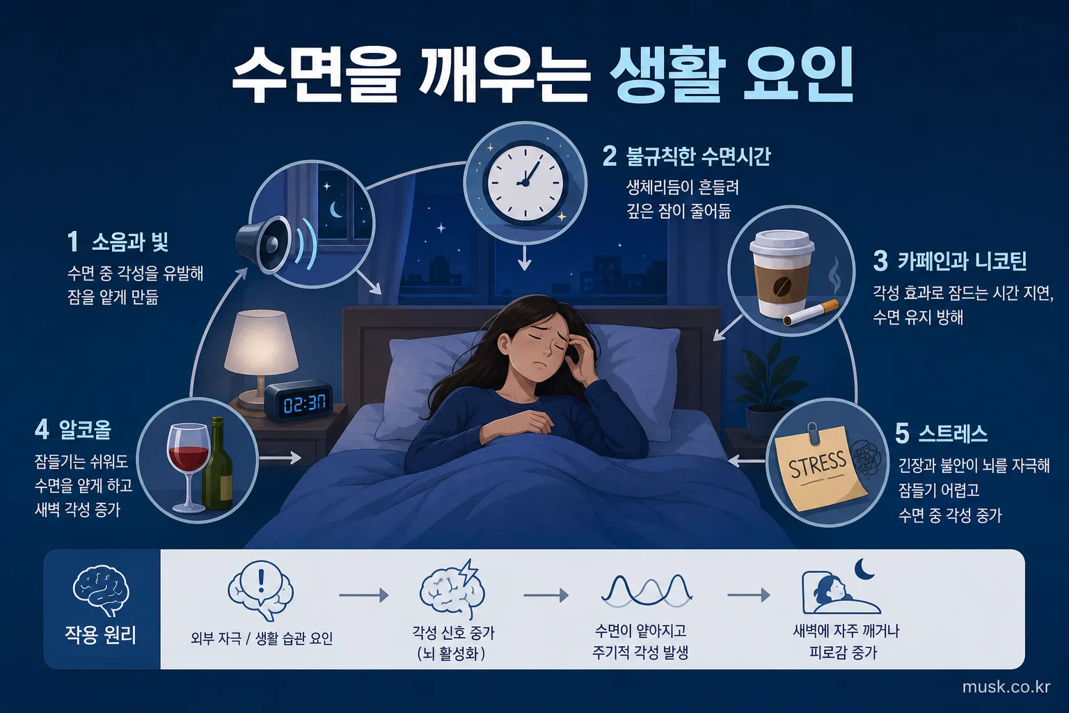 자다가 새벽에 자주 깨는 이유와 확인해야 할 증상 3 소음과 빛, 불규칙한 수면시간, 카페인과 스트레스 등 수면을 방해하는 요인