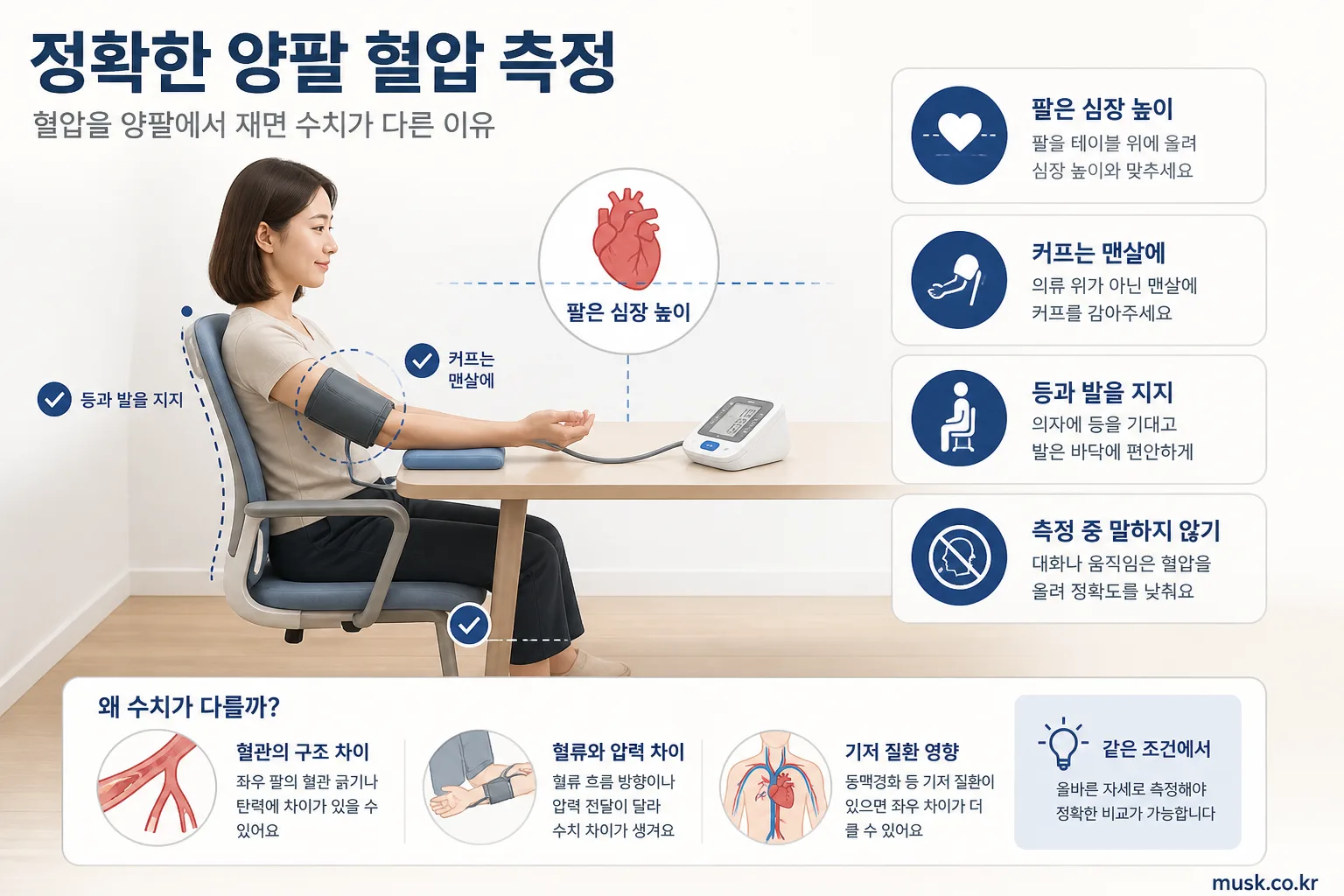 혈압을 양팔에서 재면 수치가 다른 이유 5 팔 높이와 커프 위치를 맞춰 혈압을 측정하는 올바른 자세