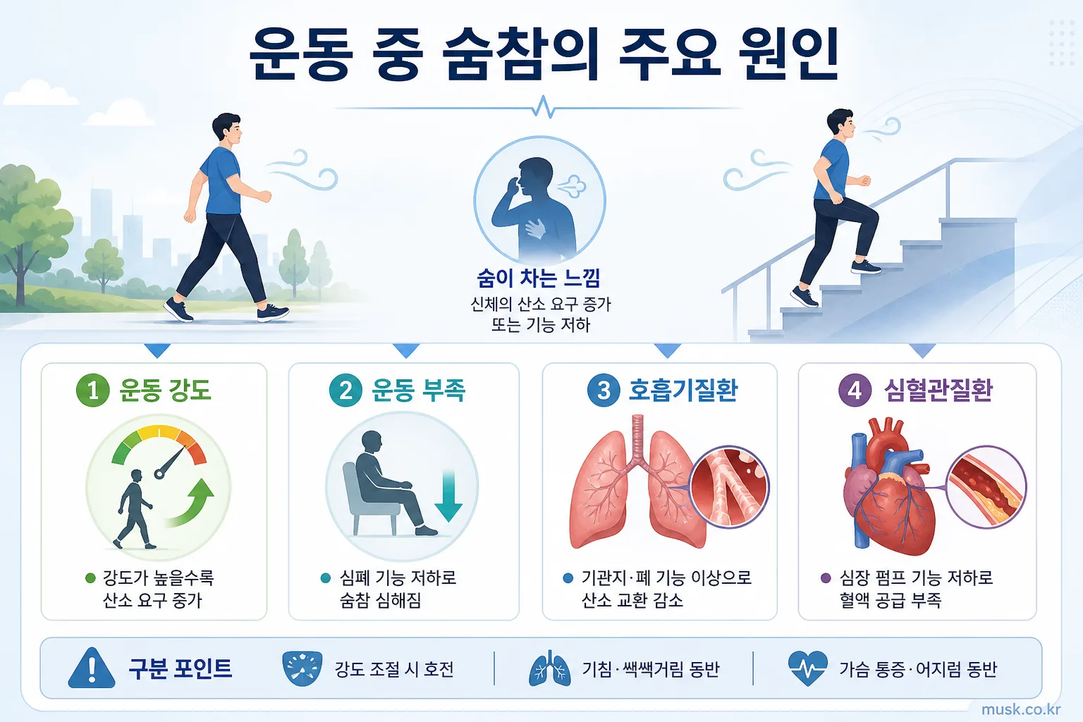 운동할 때 숨이 차는 이유, 체력 문제와 확인이 필요한 증상 구분하기 2 운동 중 숨이 차는 체력 및 질환 관련 원인 인포그래픽