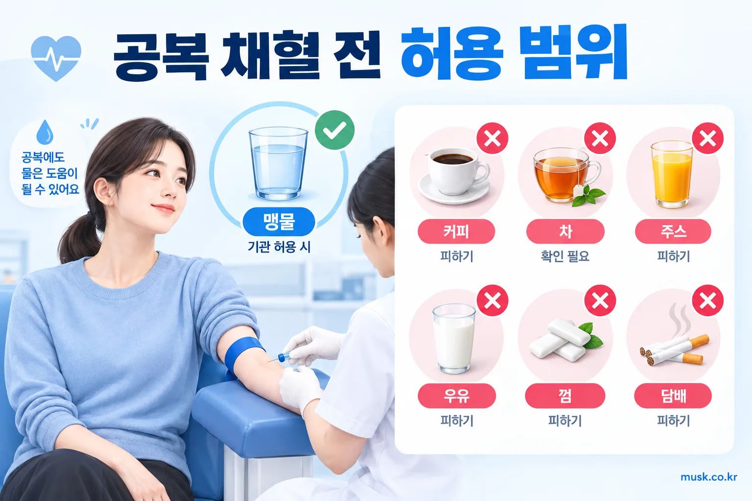 공복 채혈 전 맹물은 기관 지침에 따라 허용되고 커피와 껌은 피해야 함을 보여주는 인포그래픽