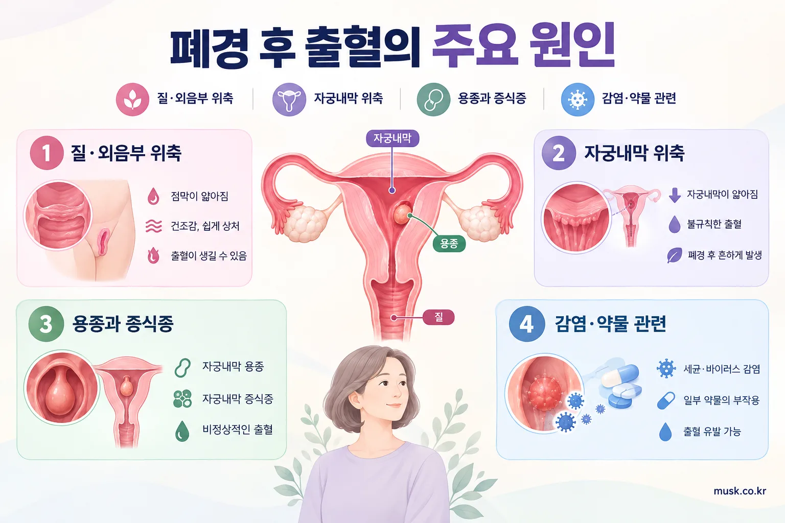 폐경 후 피가 비치는 이유 2 질 위축과 자궁내막 위축 등 폐경 후 출혈의 주요 원인을 설명하는 의학 인포그래픽