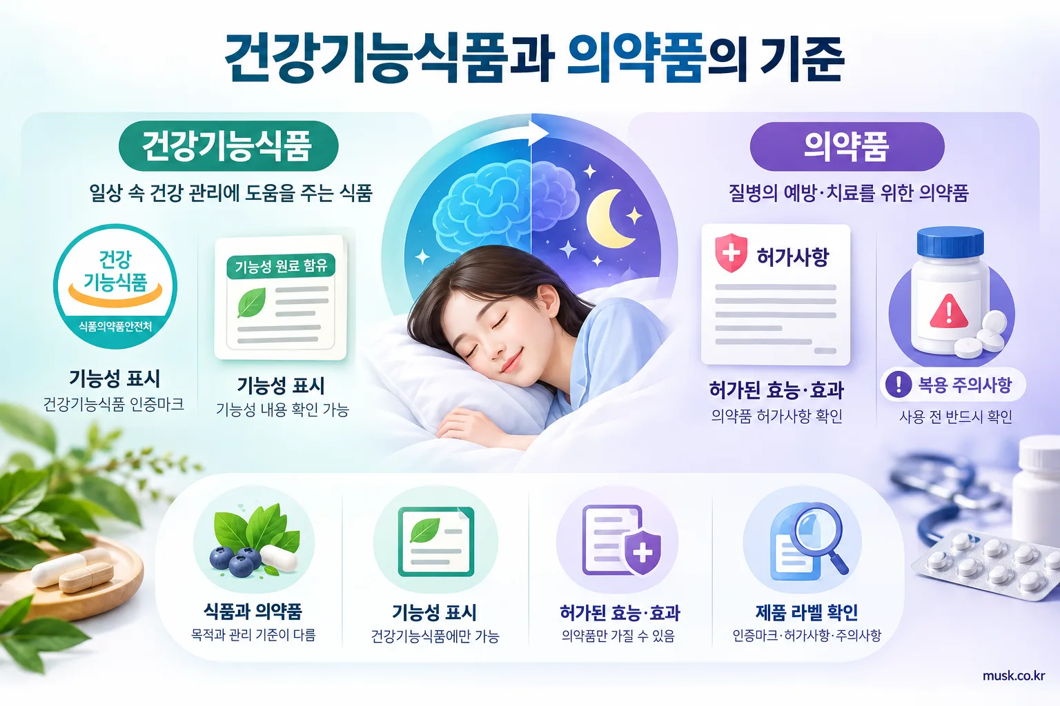 멜라토닌 건강기능식품과 수면제는 어떻게 다른가 2 건강기능식품과 멜라토닌 의약품의 표시와 허가 기준 비교