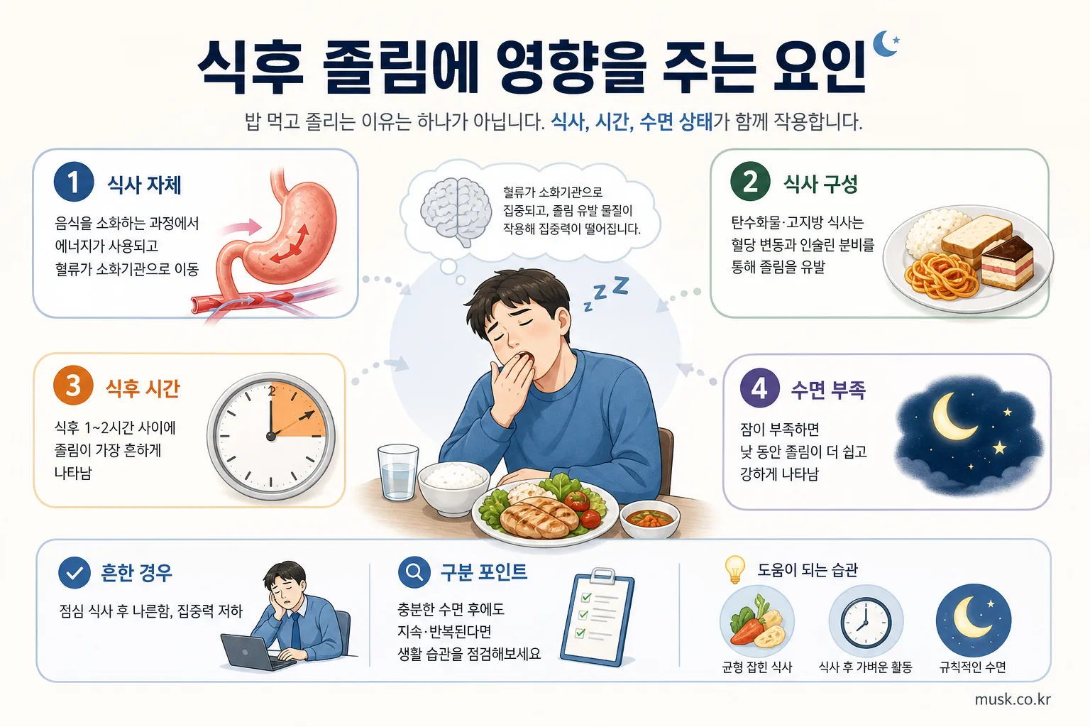 식사 구성과 식후 시간, 수면 부족이 식후 졸림에 영향을 줄 수 있음을 보여주는 인포그래픽