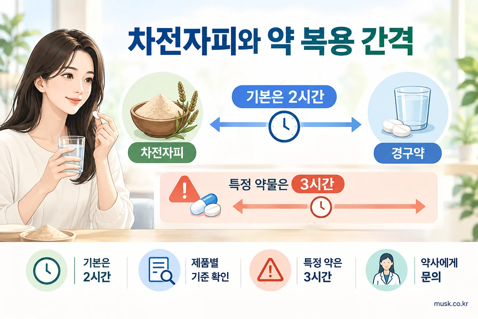 차전자피와 약은 몇 시간 간격으로 먹어야 하나 2 차전자피와 약물의 일반적인 2시간 간격 및 특정 약물의 3시간 주의 기준을 보여주는 인포그래픽