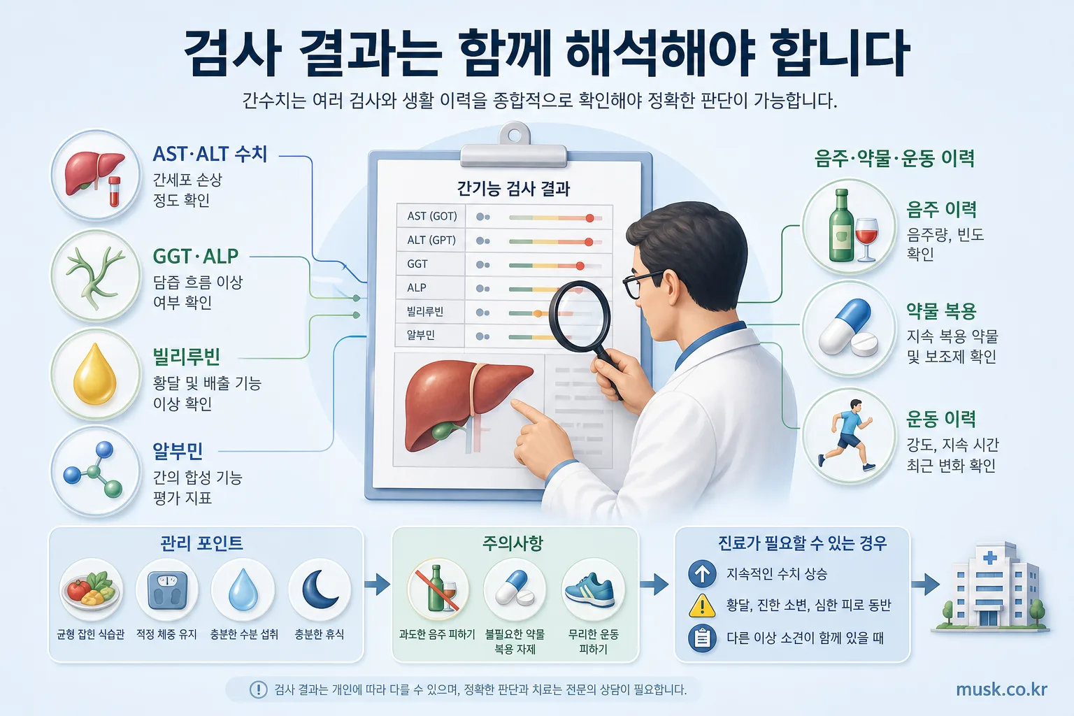 AST와 ALT를 다른 간 기능 검사 및 음주 약물 운동 이력과 함께 해석하는 안내
