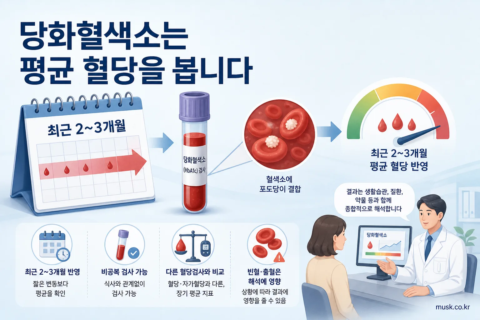 당화혈색소 정상수치는 얼마인가? 정상범위와 결과 해석 6 당화혈색소가 최근 2~3개월 평균 혈당을 반영하고 검사 결과 해석에 주의가 필요한 이유를 설명하는 이미지