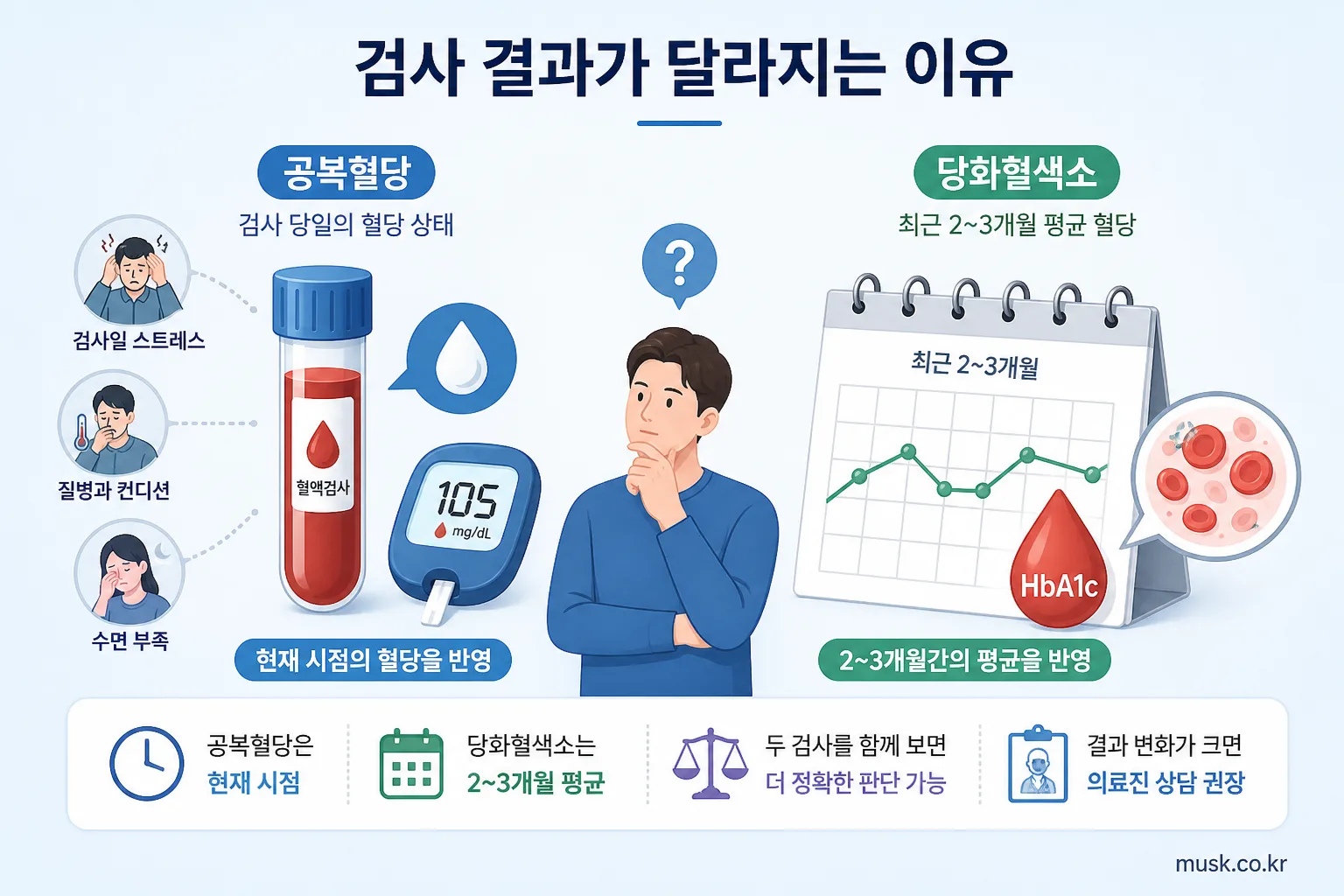 공복혈당과 당화혈색소가 서로 다른 결과를 보일 수 있는 이유를 설명하는 인포그래픽
