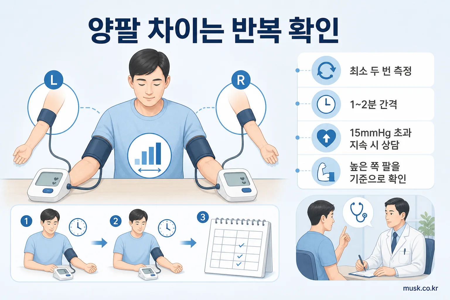 혈압을 양팔에서 재면 수치가 다른 이유 6 양팔 혈압 차이를 반복 측정하고 기록하는 과정