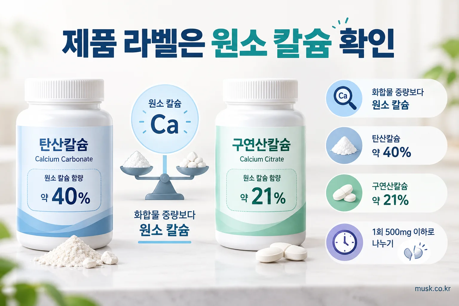 칼슘 보충제에서 원소 칼슘 함량과 1회 복용량을 확인하는 방법을 보여주는 이미지