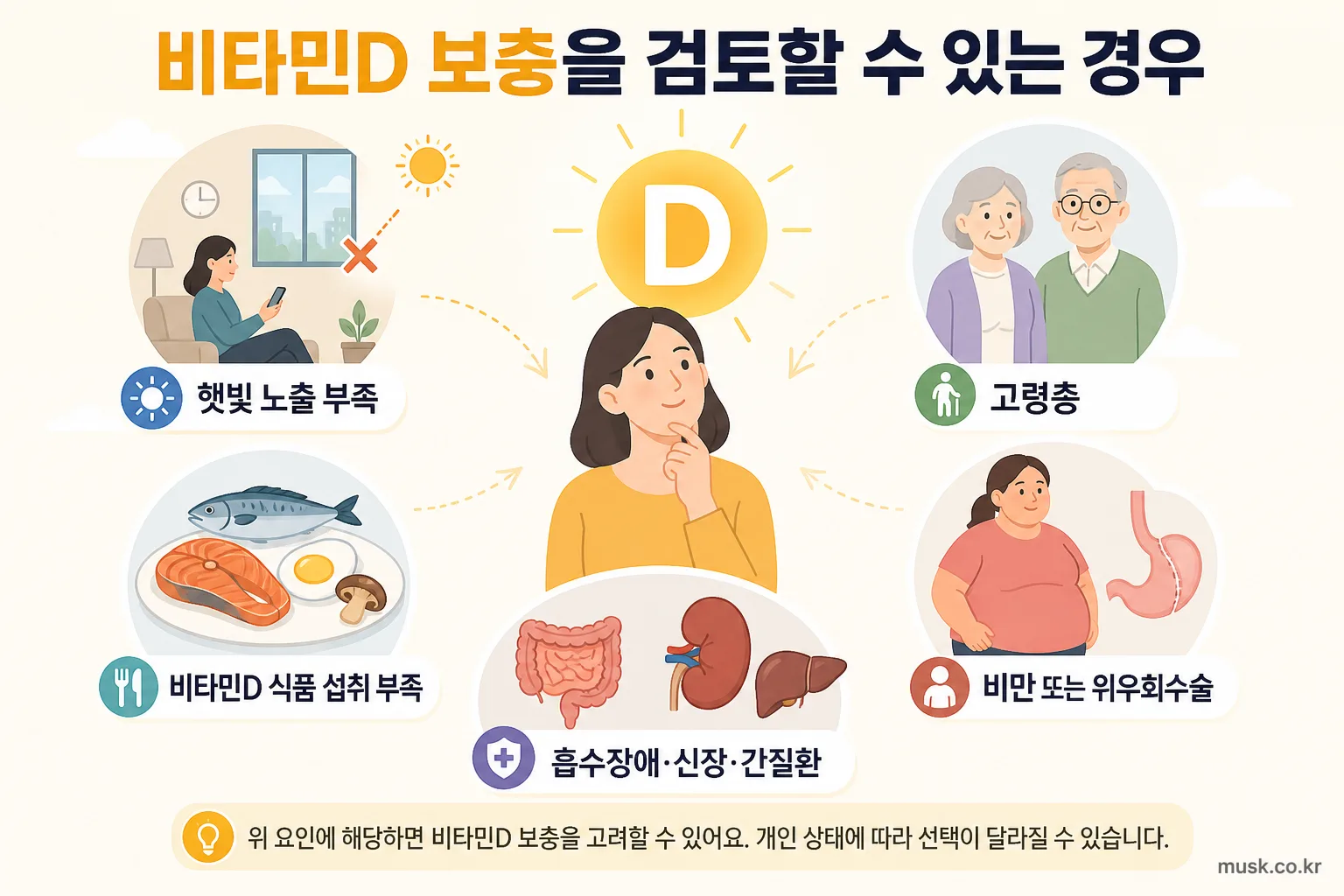 햇빛 노출 부족과 식사 부족, 고령, 비만, 흡수장애 등 비타민D 보충 고려 대상