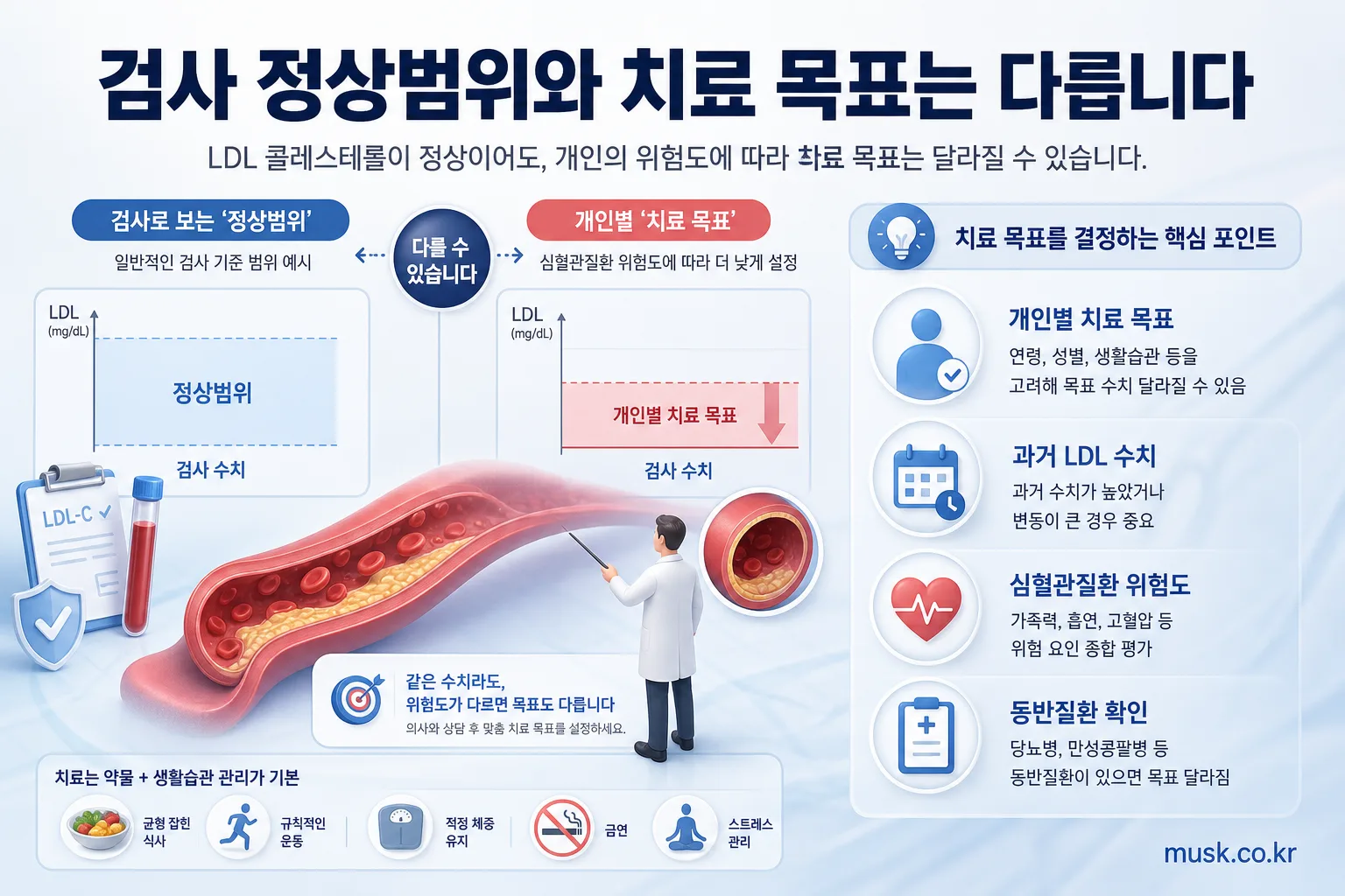 LDL 콜레스테롤이 정상인데 고지혈증 약을 먹는 이유 5 검사상 LDL 정상범위와 개인별 치료 목표가 다를 수 있음을 보여주는 이미지