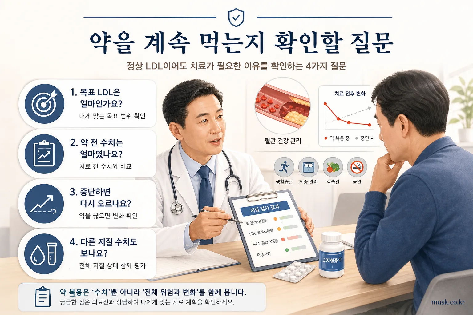 LDL 콜레스테롤이 정상인데 고지혈증 약을 먹는 이유 6 고지혈증 약 복용 이유와 치료 목표를 의료진에게 확인하는 질문을 보여주는 이미지