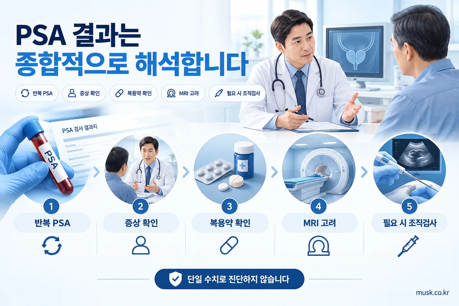 건강검진에서 PSA 수치가 높은 이유는 무엇인가 3 PSA 상승 결과를 반복 검사와 추가 평가로 종합 해석하는 과정을 보여주는 인포그래픽
