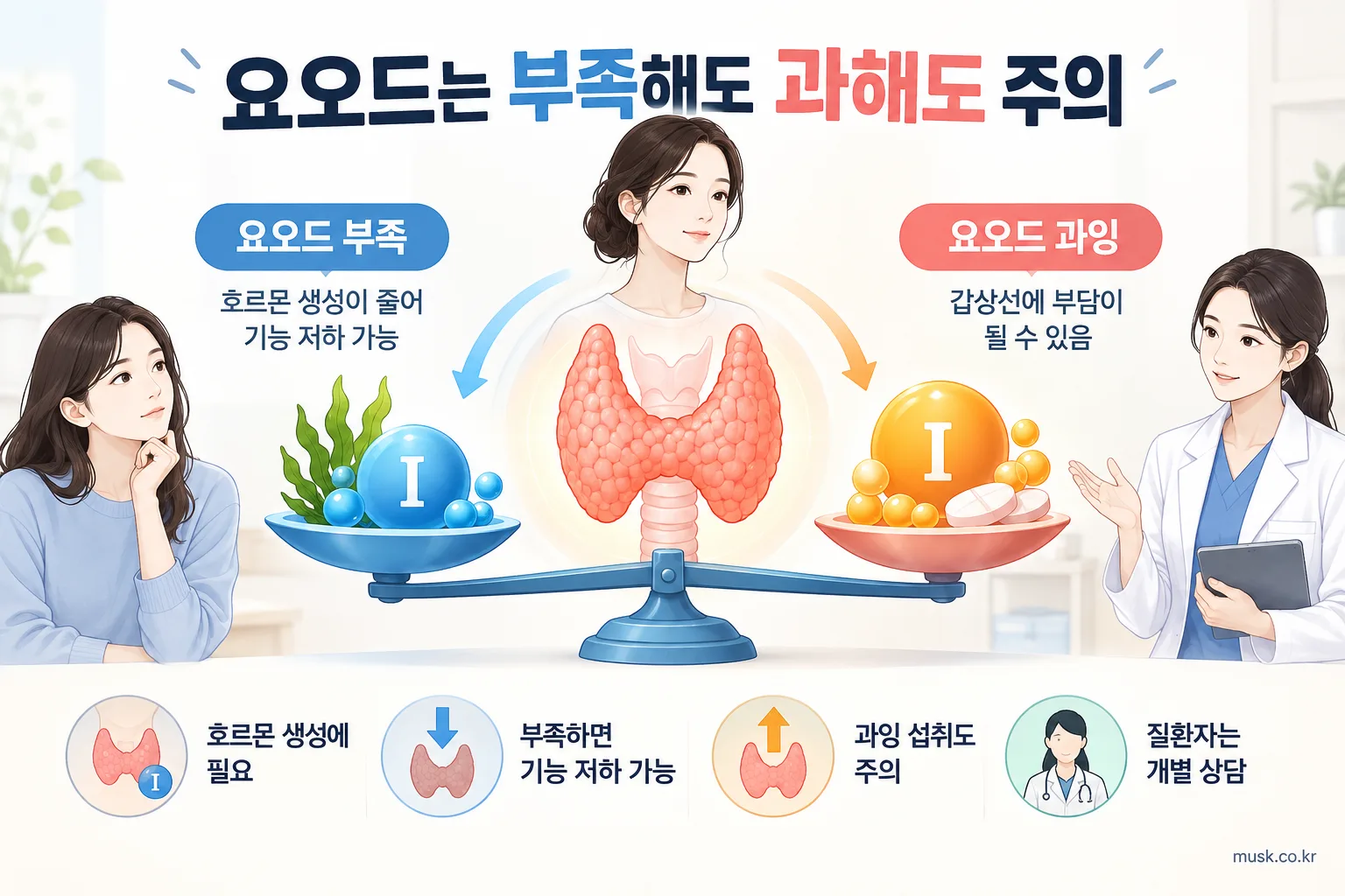 요오드 부족과 과잉 섭취가 갑상선에 미칠 수 있는 영향을 설명하는 이미지