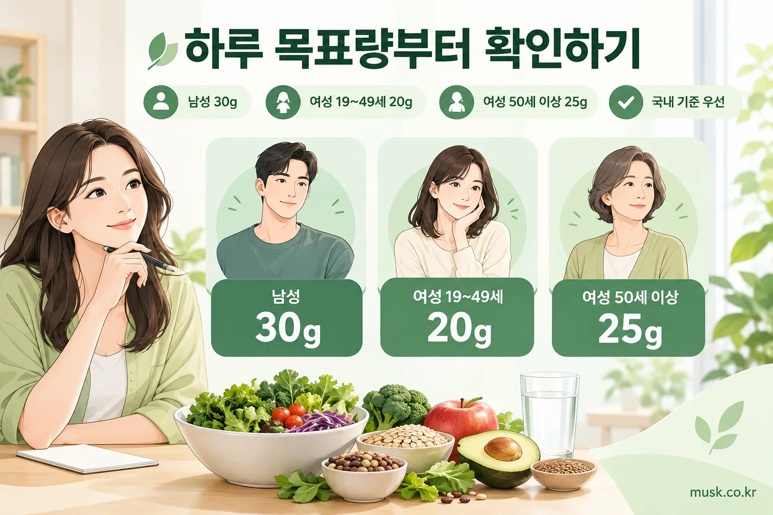 성별과 연령별 식이섬유 하루 목표량을 정리한 인포그래픽