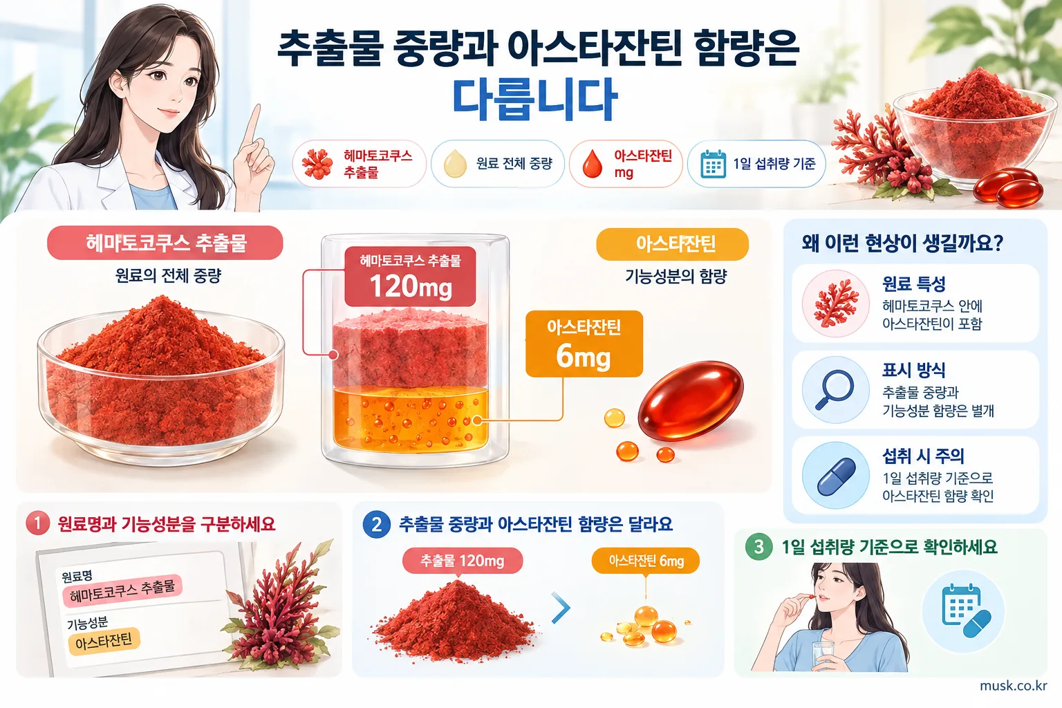 아스타잔틴 함량 확인법, 헤마토코쿠스 추출물과 1일 섭취량 구분하기 2 헤마토코쿠스 추출물 중량과 아스타잔틴 함량을 구분한 제품 라벨 설명