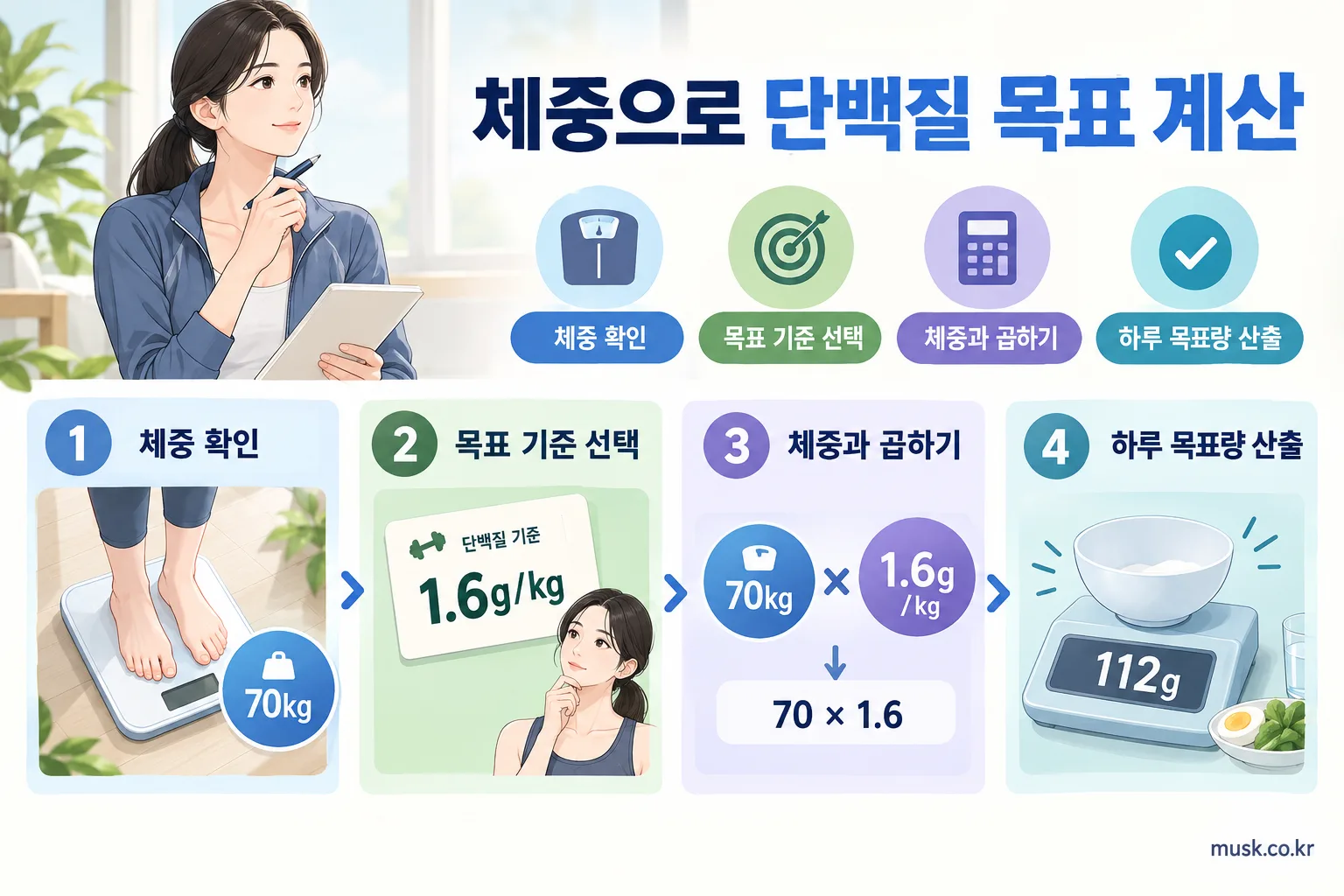 체중 70kg에 단백질 기준 1.6g을 적용해 하루 112g을 계산하는 예시