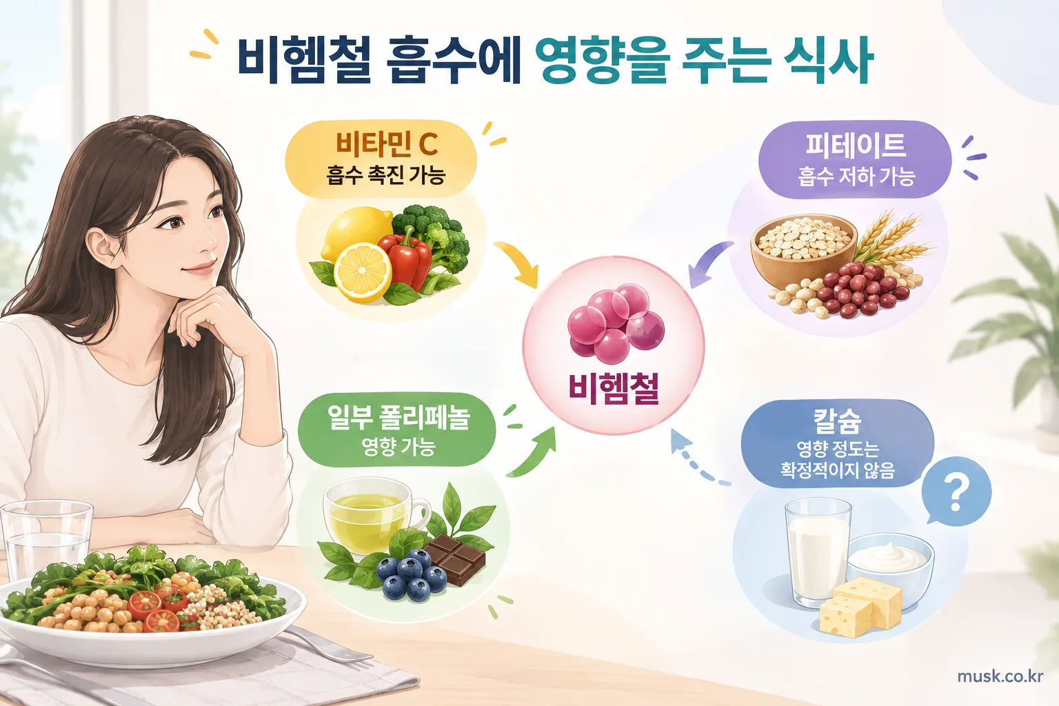 헴철과 비헴철은 어떻게 다를까 3 비헴철 흡수에 영향을 줄 수 있는 비타민 C와 식사 성분