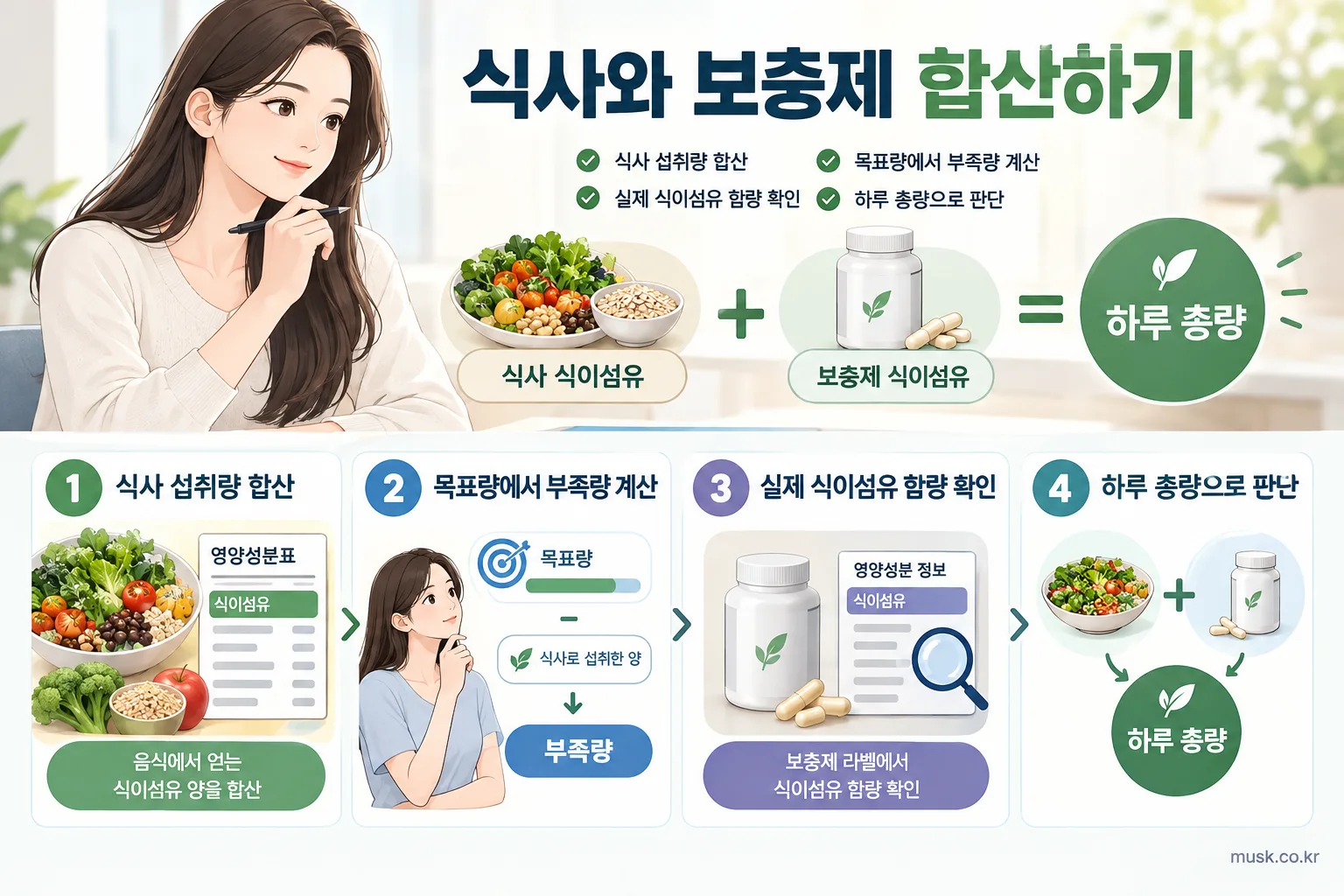 식사 섭취량과 보충제의 실제 식이섬유 함량을 합산하는 계산 과정