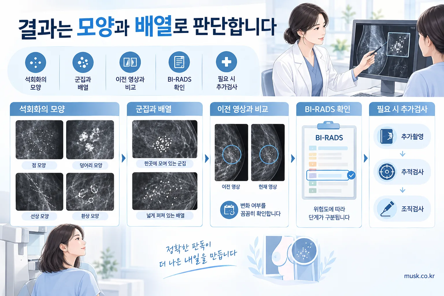 미세석회화의 모양과 배열 및 BI-RADS 결과를 확인하는 과정