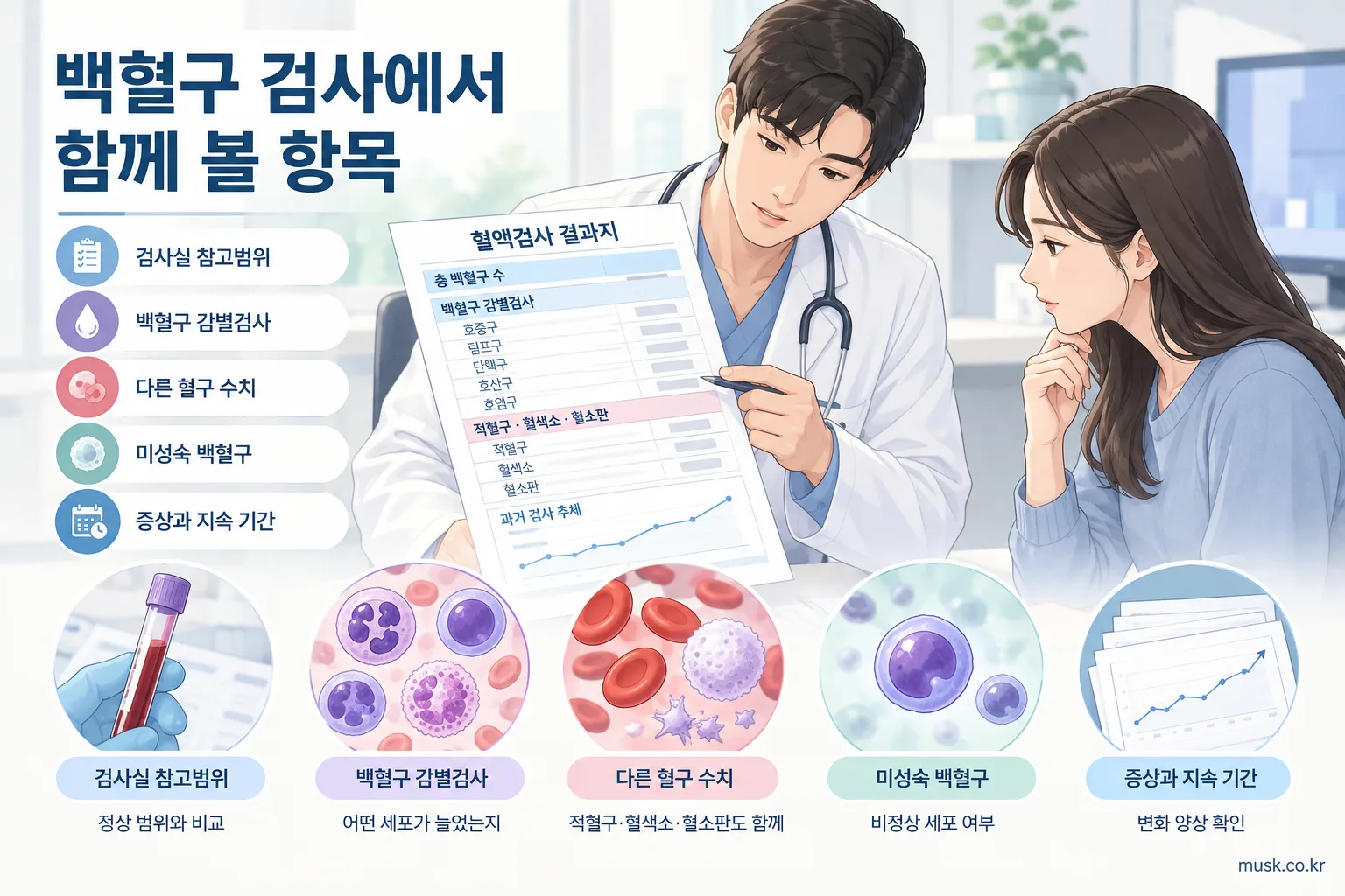 백혈구 수치와 감별검사, 다른 혈구 수치, 증상과 지속 기간을 함께 확인하는 안내 이미지